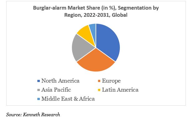 Burglar-Alarm Market Demand Analysis